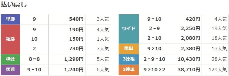 2020年3月14日中山9Rの結果