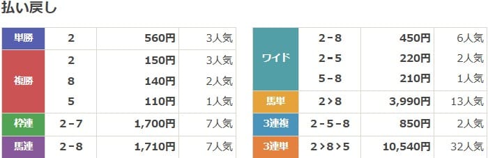 2020年4月12日阪神9Rの結果