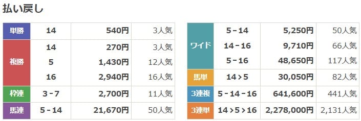 2020年4月25日福島11Rの結果