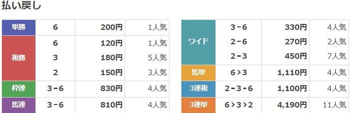 2020年7月26日新潟9Rの結果