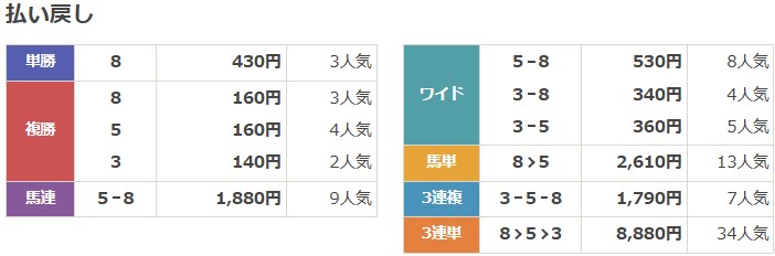 2020年8月15日札幌8Rの結果