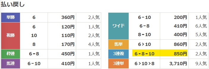 2020年9月5日小倉5Rの結果