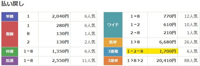 2021年2月7日東京9Rの結果