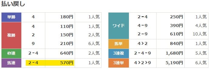 2021年2月14日阪神11Rの結果