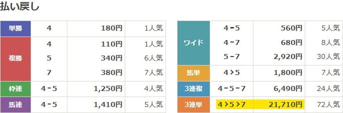 2021年2月20日阪神6Rの結果