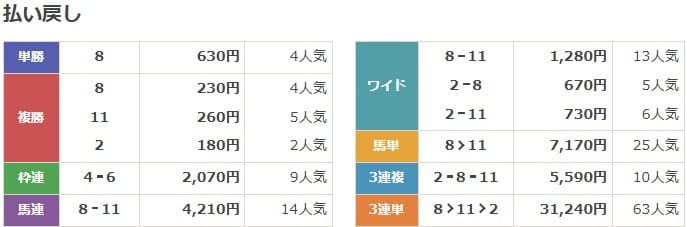 2021年10月2日中京11Rの結果