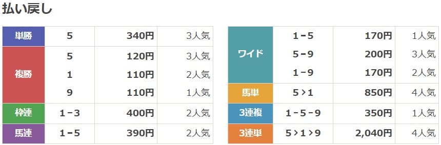 2021年10月31日東京11Rの結果