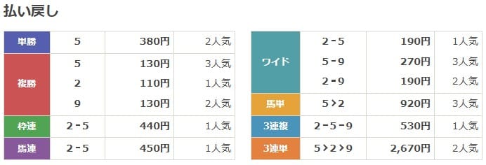 2021年10月2日中京11Rの結果