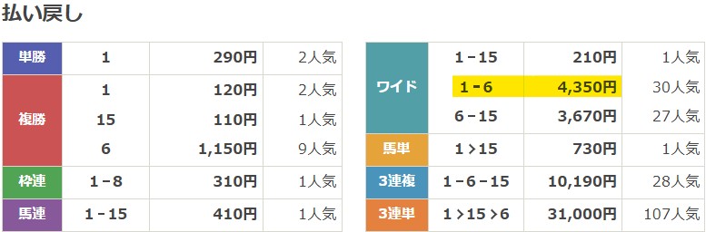 2021年11月13日阪神2Rの結果