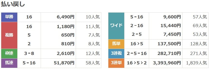 2021年11月14日阪神11Rの結果