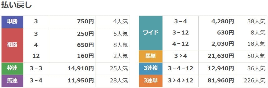 2022年2月5日小倉5Rの結果