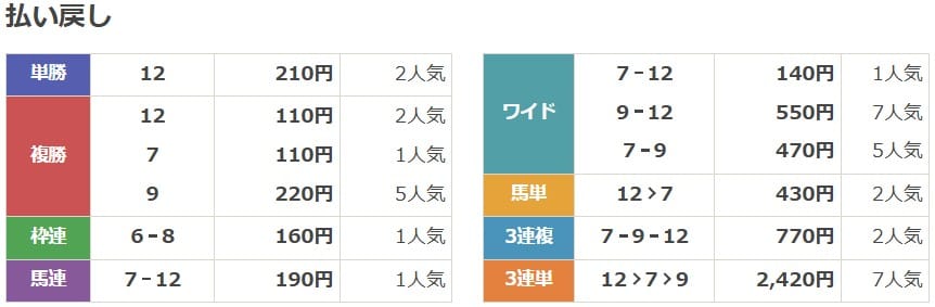 2022年2月6日 中京2R の結果