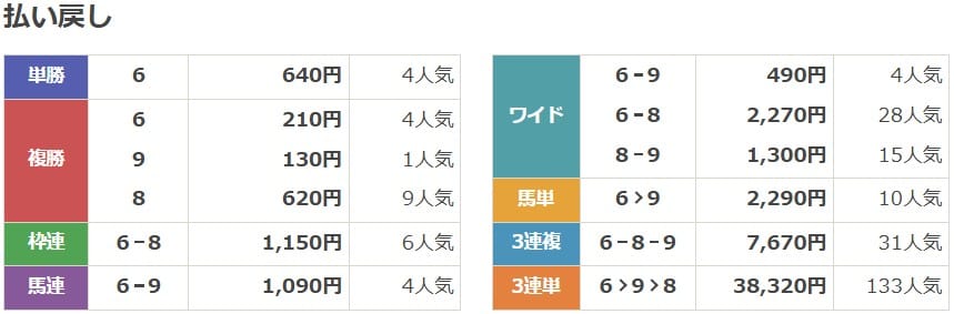 2022年2月6日小倉4Rの結果