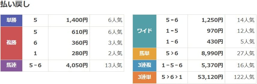 2022年4月2日阪神9Rの結果