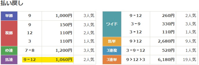 2022年4月3日阪神1Rの結果