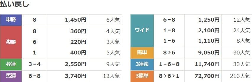 2022年4月10日阪神11Rの結果