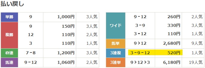 2022年4月17日阪神10Rの結果