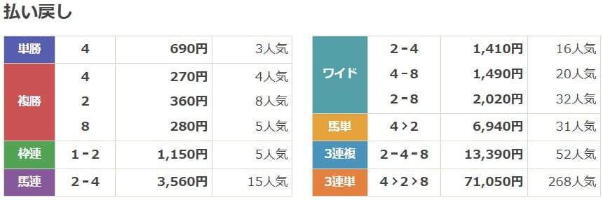 2022年4月23日福島11Rの結果