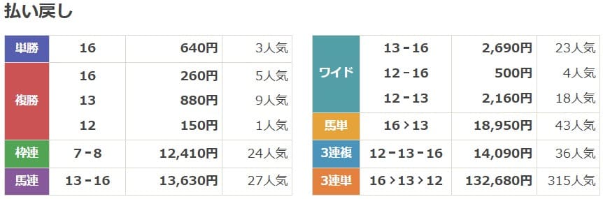 2022年4月24日東京2Rの結果