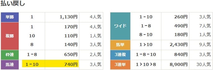 2022年4月24日東京9Rの結果