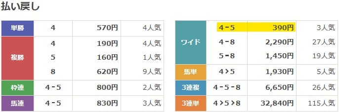 2022年4月30日福島10Rの結果