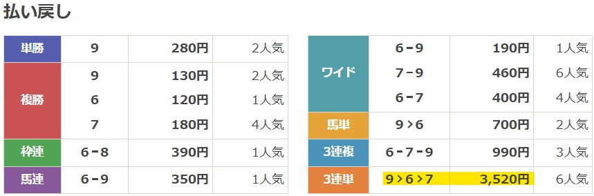2022年5月8日東京10Rの結果