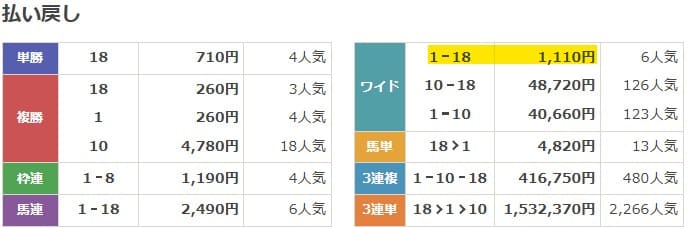 2022年5月8日東京11Rの結果