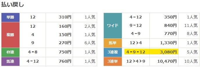 2022年5月14日東京11Rの結果