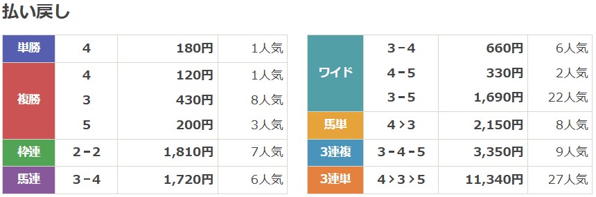 2022年6月11日函館7Rの結果