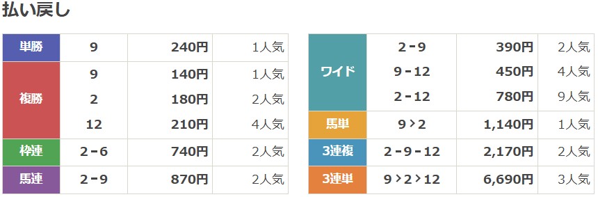 2022年6月11日函館7Rの結果