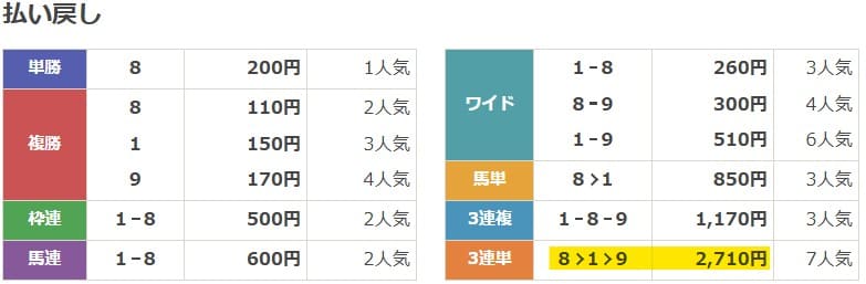 2022年6月19日東京8Rの結果