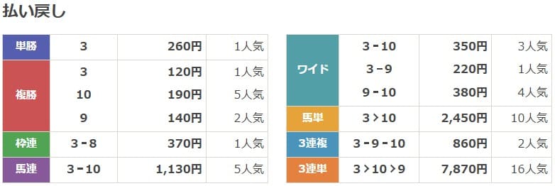 2022年6月25日函館10Rの結果