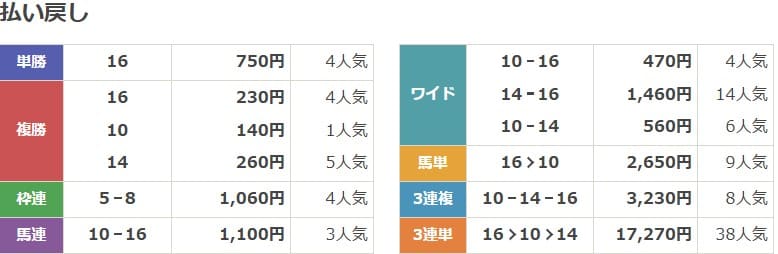 2022年6月26日阪神10Rの結果
