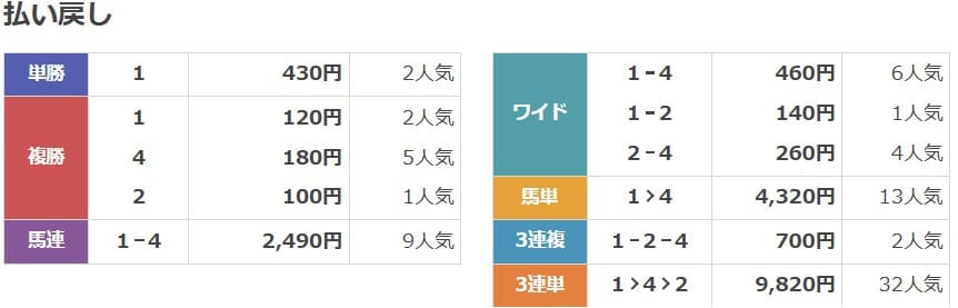 2022年8月20日小倉10Rの結果