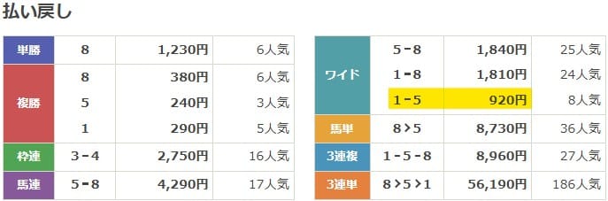 2022年8月28日札幌11Rの結果