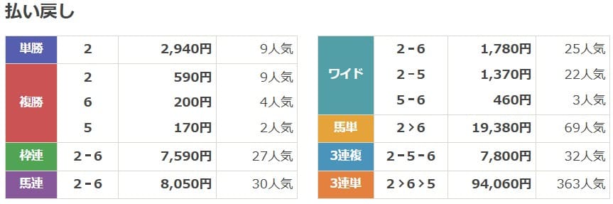 2022年9月17日中京11Rの結果