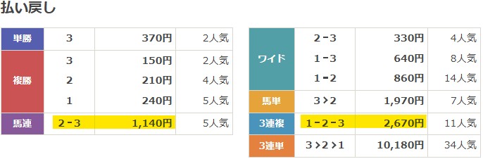 2022年9月17日中京2Rの結果