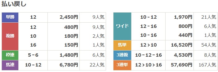 2022年9月25日中京10Rの結果