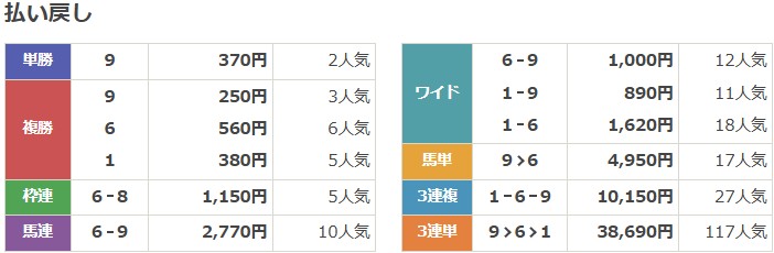 2022年10月2日中京9Rの結果