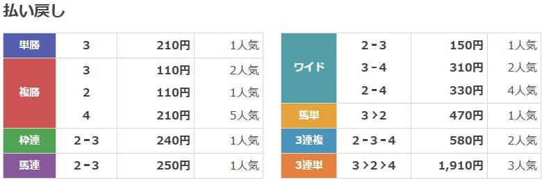 2022年10月8日阪神9Rの結果