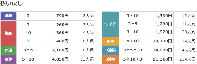 2022年12月4日中京11Rの結果