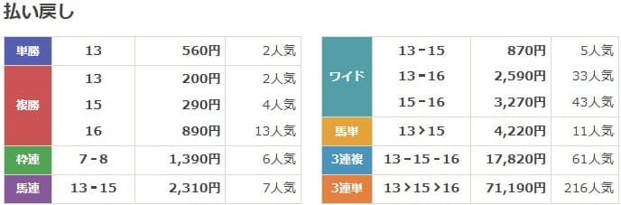 2022年12月17日中山11Rの結果