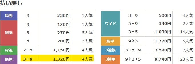 2022年12月25日中山11Rの結果