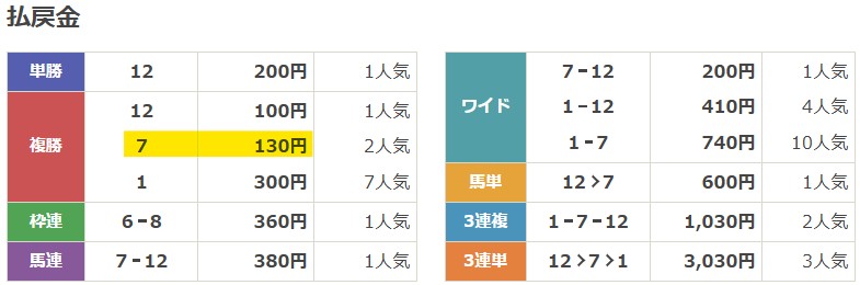 2024年5月16日名古屋10Rの結果