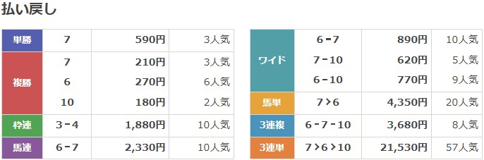 2023年12月10日阪神11Rの結果
