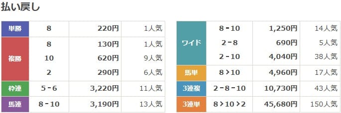 2020年9月5日札幌9Rの結果