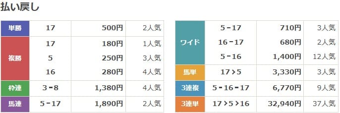 2020年9月6日新潟11Rの結果