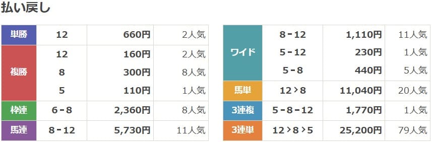 2023年10月7日東京10Rの結果