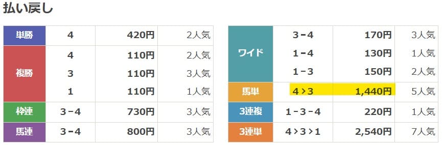 2023年10月9日東京3Rの結果