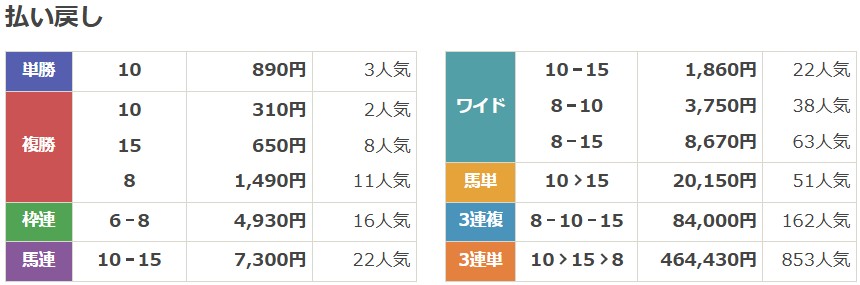 2023年10月21日東京7Rの結果